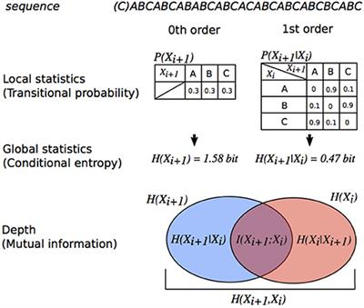 Entropy, Uncertainty, and the Depth of Implicit Knowledge on Musical Creativity: Computational Study of Improvisation in Melody and Rhythm